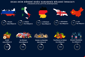 DOĞU KARADENİZ BÖLGESİ İHRACATI 1,5 MİLYAR DOLARA YAKLAŞIYOR