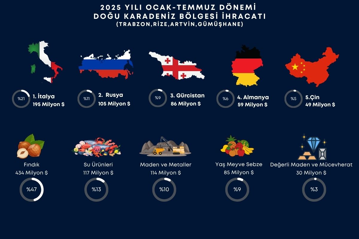 DOĞU KARADENİZ İHRACATI 1 MİLYAR DOLARA YAKLAŞTI