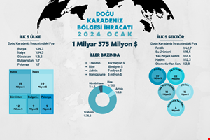 DOĞU KARADENİZ BÖLGESİ İHRACATI - 2024 OCAK