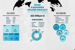 DOĞU KARADENİZ BÖLGESİ'NDEN YILIN İLK 2 AYINDA  262 MİLYON DOLAR İHRACAT GERÇEKLEŞTİ