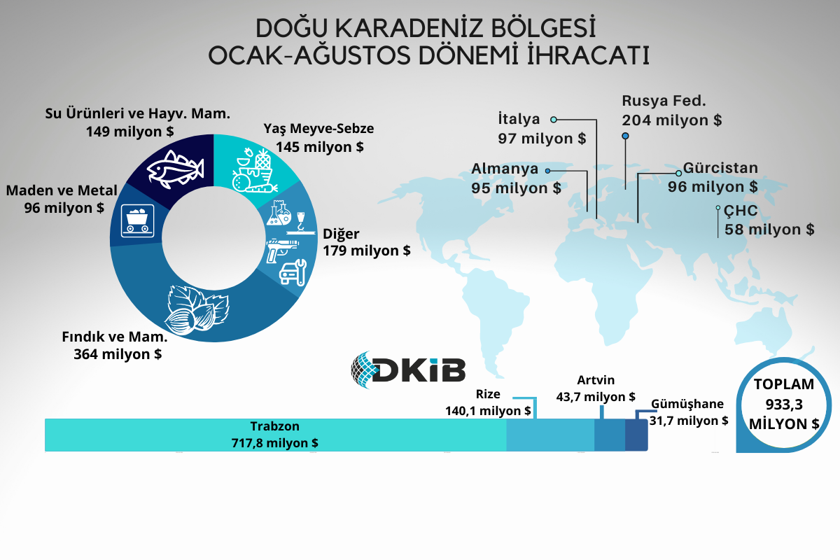 DKİB - Doğu Karadeniz İhracatçılar Birliği