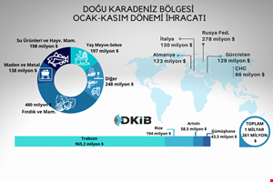 BÖLGE İHRACATINDA %3 DÜŞÜŞ
