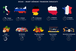 TRABZON'DAN YILIN İLK ÇEYREĞİNDE 319 MİLYON DOLAR İHRACAT GERÇEKLEŞTİ