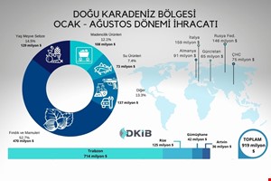 DOĞU KARADENİZ BÖLGESİNDEN YAPILAN İHRACAT AĞUSTOS AYINDA DA ARTIŞ TRENDİNİ DEVAM ETTİRDİ