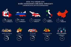 DOĞU KARADENİZ'DEN 2026 YILINA GÜÇLÜ BAŞLANGIÇ:  OCAK AYINDA 125,6 MİLYON DOLARLIK İHRACAT