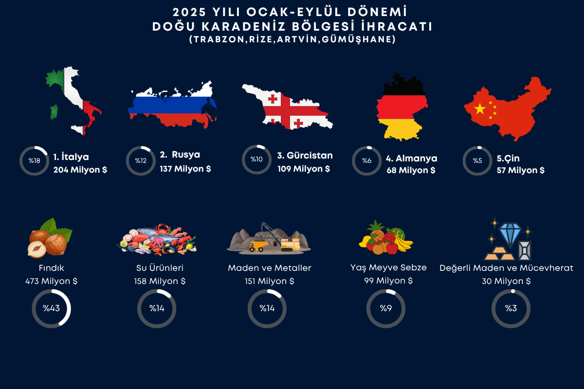 BÖLGE İHRACATI 1 MİLYAR DOLARI AŞTI 