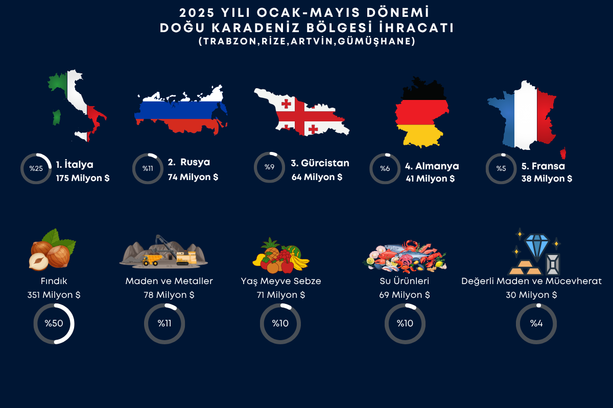 DOĞU KARADENİZ BÖLGESİNDEN YILIN İLK  5 AYDA 707 MİLYON DOLAR İHRACAT GERÇEKLEŞTİRİLDİ