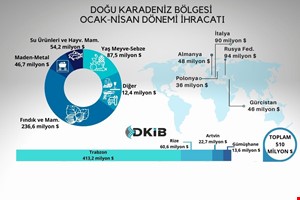 YILIN İLK 4 AYINDA DOĞU KARADENİZ BÖLGESİ İHRACATI YARIM MİLYAR DOLARI AŞTI ANCAK İHRACATÇI GELECEK İÇİN ENDİŞELİ  